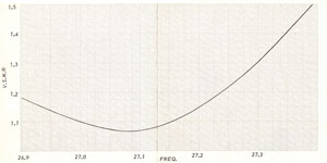 11 Meter Ground Plane SWR Curve